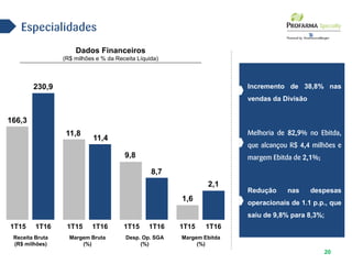 Dados Financeiros
(R$ milhões e % da Receita Líquida)
20
Margem Ebitda
(%)
2,1
1,6
Desp. Op. SGA
(%)
8,7
9,8
Margem Bruta
(%)
11,4
11,8
Receita Bruta
(R$ milhões)
230,9
166,3
Especialidades
Incremento de 38,8% nas
vendas da Divisão
Melhoria de 82,9% no Ebitda,
que alcançou R$ 4,4 milhões e
margem Ebitda de 2,1%;
Redução nas despesas
operacionais de 1.1 p.p., que
saiu de 9,8% para 8,3%;
1T15 1T161T15 1T161T15 1T161T15 1T16
 