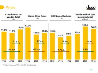Varejo
23
Crescimento de
Vendas Total
(%)
1T15 1T164T15 1T15 1T164T15
SSS Lojas Maduras
(%)
1T15 1T164T15
Same Store Sales
(%)
Venda Média Lojas
Mês (maduras)
(R$ mil)
1T15 1T164T15
11,3%
9,6%
8,2%
-1.7 p.p.
1.4 p.p.
13,2%
11,3%
10,6%
-1.9 p.p.
0.7 p.p.
548,3
556,5
500,1
9,6%
-1,5%
12,4%
11,9%
11,3%
0.5 p.p.
1.1 p.p.
(*) Dados Proforma no 1T15: inclui 100% da RedeTamoio.
 