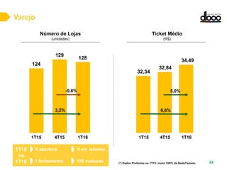Varejo
24
0 abertura
1 fechamento
0 em reforma
105 maduras
1T15
vs.
1T16
Ticket Médio
(R$)
Número de Lojas
(unidades)
1T15 1T164T151T15 4T15 1T16
32,34
34,49
32,84
6,6%
5,0%
124
129
128
3,2%
-0,8%
(*) Dados Proforma no 1T15: inclui 100% da RedeTamoio.
 