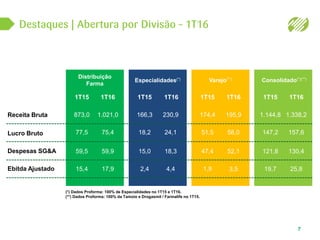 Especialidades(*)
1T15 1T16
166,3
18,2
15,0
2,4
230,9
24,1
18,3
4,4
Varejo(**)
1T15 1T16
174,4
51,5
47,4
1,9
195,9
58,0
52,1
3,5
Consolidado(*)(**)
1T15 1T16
1.144,8
147,2
121,8
19,7
1.338,2
157,6
130,4
25,8
Distribuição
Farma
1T15 1T16
873,0
77,5
59,5
15,4
1.021,0
75,4
59,9
17,9
Destaques | Abertura por Divisão – 1T16
7
Receita Bruta
Lucro Bruto
Despesas SG&A
Ebitda Ajustado
(*) Dados Proforma: 100% de Especialidades no 1T15 e 1T16.
(**) Dados Proforma: 100% da Tamoio e Drogasmil / Farmalife no 1T15.
 