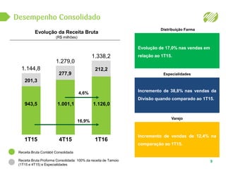 943,5
201,3
1.144,8
Especialidades
1.001,1
277,9
1.279,0
1.126,0
212,2
1.338,2
Desempenho Consolidado
9
Evolução da Receita Bruta
(R$ milhões)
Distribuição Farma
Evolução de 17,0% nas vendas em
relação ao 1T15.
Incremento de 38,8% nas vendas da
Divisão quando comparado ao 1T15.
Incremento de vendas de 12,4% na
comparação ao 1T15.
Receita Bruta Contábil Consolidada
Receita Bruta Proforma Consolidada: 100% da receita de Tamoio
(1T15 e 4T15) e Especialidades
1T15 4T15 1T16
4,6%
16,9%
Varejo
 