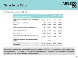 Geração de Caixa
10
A Arezzo&Co gerou R$ 54 milhões de caixa operacional no 1T17, mais de 120% superior ao
apresentado no 1T16, fruto do foco da Companhia em gerir de forma mais eficiente o capital de
giro, bem como o um aumento do LAIR em 47%.
Geração de caixa operacional (R$ mil)
1T16 1T17
Δ 16 x 17
(R$)
Δ 16 x 17
(%)
23.474 34.437 10.963 46,7%
6.272 6.675 403 6,4%
(13.057) (2.855) 10.202 (78,1%)
7.481 16.146 8.665 115,8%
(12.244) (1.939) 10.305 (84,2%)
(15.524) (9.346) 6.178 (39,8%)
45.767 46.587 820 1,8%
(10.518) (19.156) (8.638) 82,1%
- (450) (450) n/a
24.170 53.953 29.783 123,2%
Geração de caixa operacional
Lucro antes do imposto de renda e contribuição
social
Depreciações e amortizações
Outros
Decréscimo (acréscimo) de ativos/passivos
Contas a receber de clientes
Estoques
Fornecedores
Variação de outros ativos e passivos circulantes e não
circulantes
Pagamento de imposto de renda e contribuição
social
Disponibilidades líquidas geradas pelas atividades
operacionais
 