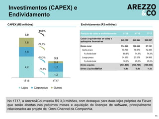4,2
1,2
1,9
1,7
1,8
0,4
7,9
3,3
1T16 1T17
Lojas Corporativo Outros
No 1T17, a Arezzo&Co investiu R$ 3,3 milhões, com destaque para duas lojas próprias da Fiever
que serão abertas nos próximos meses e aquisição de licenças de software, principalmente
relacionadas ao projeto de Omni Channel da Companhia.
Investimentos (CAPEX) e
Endividamento
11
CAPEX (R$ milhões) Endividamento (R$ milhões)
-71,8%
-10,3%
-58,8%
-78,7%
1T16 4T16 1T17
Dívida total 114.349 106.049 97.191
Curto prazo 79.799 78.970 72.385
% dívida total 69,8% 74,5% 74,5%
Longo prazo 34.550 27.079 24.806
% dívida total 30,2% 25,5% 25,5%
Dívida Líquida (134.809) (136.795) (195.506)
Dívida Líquida/EBITDA -0,8x -0,8x -1,0x
Posição de caixa e endividamento
Caixa e equivalentes de caixa e
aplicações financeiras
249.158 242.844 292.697
 