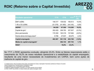 Resultado operacional 1T15 1T16 1T17
Δ 16 x 17
(%)
EBIT (UDM) 146.317 139.032 160.613 15,5%
+ IR e CS (UDM) (51.378) (41.482) (44.318) 6,8%
NOPAT 94.939 97.550 116.295 19,2%
Capital de giro1 302.429 308.783 307.837 (0,3%)
Ativo permanente 170.350 165.318 157.656 (4,6%)
Outros ativos de longo prazo² 9.788 27.637 28.275 2,3%
Capital empregado 482.567 501.738 493.768 (1,6%)
Média do capital empregado³ 492.153 497.753 1,1%
ROIC4 19,8% 23,4%
No 1T17, o ROIC apresentou evolução, atingindo 23,4%. Entre os fatores responsáveis estão o
crescimento de 19,2% de nosso resultado operacional e a estabilidade do capital empregado,
resultante de uma menor necessidade de investimentos em CAPEX, bem como ações de
melhoria do capital de giro.
ROIC (Retorno sobre o Capital Investido)
12
(1) Capital de Giro: Ativo Circulante menos Caixa, Equivalentes de Caixa e Aplicações Financeiras subtraído do Passivo Circulante
menos Empréstimos e Financiamentos e Dividendos a pagar.
(2) Descontados do IR e Contribuição Social diferidos.
(3) Média de capital empregado no período e no mesmo período do ano anterior.
(4) ROIC: NOPAT dos últimos 12 meses dividido pelo capital empregado médio.
 