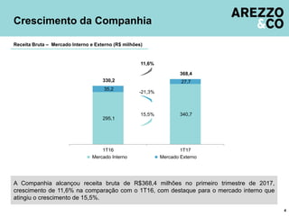 295,1
340,7
35,2
27,7330,2
368,4
1T16 1T17
Mercado Interno Mercado Externo
A Companhia alcançou receita bruta de R$368,4 milhões no primeiro trimestre de 2017,
crescimento de 11,6% na comparação com o 1T16, com destaque para o mercado interno que
atingiu o crescimento de 15,5%.
Crescimento da Companhia
4
Receita Bruta – Mercado Interno e Externo (R$ milhões)
15,5%
-21,3%
11,6%
 