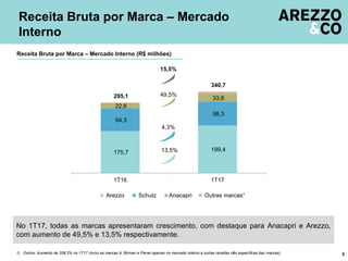 175,7 199,4
94,3
98,3
22,6
33,8295,1
340,7
1T16 1T17
Arezzo Schutz Anacapri Outras marcas¹
15,5%
Receita Bruta por Marca – Mercado Interno (R$ milhões)
51) Outros: Aumento de 258,2% no 1T17 (inclui as marcas A. Birman e Fiever apenas no mercado interno e outras receitas não específicas das marcas).
Receita Bruta por Marca – Mercado
Interno
13,5%
4,3%
49,5%
No 1T17, todas as marcas apresentaram crescimento, com destaque para Anacapri e Arezzo,
com aumento de 49,5% e 13,5% respectivamente.
 
