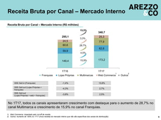 149,4 173,2
59,9
62,6
60,6
77,924,5
25,3295,1
340,7
1T16 1T17
Franquias Lojas Próprias Multimarcas Web Commerce Outros
No 1T17, todos os canais apresentaram crescimento com destaque para o aumento de 28,7% no
canal Multimarca e crescimento de 15,9% no canal Franquias.
Receita Bruta por Canal – Mercado Interno
6
Receita Bruta por Canal – Mercado Interno (R$ milhões)
SSS Sell-out (Lojas Próprias +
franquias)
-4,3%
-1,4%SSS Sell-in (Franquias)
2,7%
13,6%
15,9%
4,5%
15,5%
28,7%
3,3%
SSS Sell-out
(Lojas Próprias + web + franquias)
-3,8% 2,5%
1) Web Commerce: impactado pelo cut-off de receita.
2) Outros: Aumento de 150% no 1T17 (inclui receitas do mercado interno que não são específicas dos canais de distribuição).
1 2
 