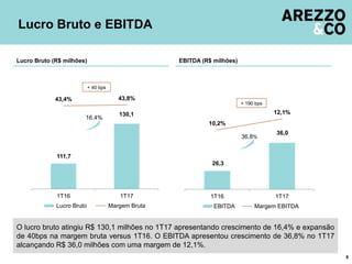 26,3
36,0
10,2%
12,1%
20,0
25,0
30,0
35,0
40,0
45,0
50,0
1T16 1T17
0,0%
2,0%
4,0%
6,0%
8,0%
10,0%
12,0%
14,0%
EBITDA Margem EBITDA
111,7
130,1
43,4% 43,8%
100,0
105,0
110,0
115,0
120,0
125,0
130,0
135,0
140,0
1T16 1T17
5,0%
10,0%
15,0%
20,0%
25,0%
30,0%
35,0%
40,0%
45,0%
Lucro Bruto Margem Bruta
O lucro bruto atingiu R$ 130,1 milhões no 1T17 apresentando crescimento de 16,4% e expansão
de 40bps na margem bruta versus 1T16. O EBITDA apresentou crescimento de 36,8% no 1T17
alcançando R$ 36,0 milhões com uma margem de 12,1%.
Lucro Bruto e EBITDA
8
Lucro Bruto (R$ milhões) EBITDA (R$ milhões)
16,4%
36,8%
+ 40 bps
+ 190 bps
 