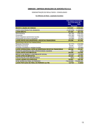 EMBRAER - EMPRESA BRASILEIRA DE AERONÁUTICA S.A.

                    DEMONSTRAÇÃO DE RESULTADOS - CONSOLIDADO

                        Em Milhares de Reais - Legislação Societária


                                                                        Três meses encerrados
                                                                          em 31 de março de
                                                                          2004          2005
                                                                               Revisado
RECEITA LÍQUIDA DE VENDAS                                                1.815.521    2.036.544
CUSTO DOS PRODUTOS VENDIDOS                                             (1.237.578)   (1.408.805)
LUCRO BRUTO                                                                577.943       627.739
Administrativas                                                            (86.148)     (109.402)
Comerciais                                                                (192.790)     (142.372)
Outras despesas operacionais líquidas                                      (13.420)       (16.073)
Participação nos lucros e resultados                                       (30.299)       (31.963)
LUCRO ANTES DAS (DESPESAS) e RECEITAS FINANCEIRAS                          255.286       327.929
(DESPESAS) RECEITAS FINANCEIRAS
Despesas financeiras                                                       (81.777)   (104.699)
Receitas financeiras                                                        93.076     112.511
Variações monetárias e cambiais líquidas                                   (26.017)     (23.460)
LUCRO OPERACIONAL APÓS AS (DESPESAS) RECEITAS FINANCEIRAS                  240.568     312.281
RECEITAS (DESPESAS) NÃO OPERACIONAIS LÍQUIDAS                                   378        (222)
LUCRO ANTES DOS IMPOSTOS                                                   240.946     312.059
IMPOSTO DE RENDA E CONTRIBUIÇÃO SOCIAL                                     (45.522)     (74.865)
LUCRO APÓS OS IMPOSTOS                                                     195.424     237.194
PARTICIPAÇÃO DOS MINORITÁRIOS                                                  (823)     (2.406)
LUCRO LÍQUIDO DO EXERCÍCIO                                                 194.601     234.788
QTDE AÇÕES AO FINAL DO PERIODO                                         716.424.846 719.265.234
LUCRO POR AÇÃO NO FINAL DO PERÍODO (em R$)                                  0,27163     0,32643




                                                                                               13
 