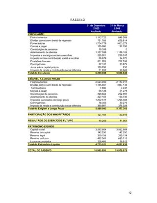 PASSIVO

                                                     31 de Dezembro    31 de Março
                                                          2.005           2.006
                                                        Auditado        Revisado
CIRCULANTE:
  Financiamentos                                           1.112.722         846.589
  Dívidas com e sem direito de regresso                      751.768         679.814
  Fornecedores                                             1.704.778       1.603.278
  Contas a pagar                                             155.090         137.792
  Contribuição de parceiros                                   10.358               0
  Adiantamento de clientes                                 1.137.598       1.188.169
  Impostos e encargos sociais a recolher                     265.261         239.747
  Imposto renda e contribuição social a recolher              86.679          24.970
  Provisões diversas                                         811.283         762.538
  Contingências                                               22.101          23.879
  Juros sobre capital próprio                                100.208             230
  Imposto de renda e contribuição social diferidos            51.852          99.942
Total do Circulante                                        6.209.698       5.606.948

EXÍGIVEL A LONGO PRAZO
  Financiamentos                                           2.524.099       2.177.017
  Dívidas com e sem direito de regresso                    1.165.857       1.057.149
   Fornecedores                                                7.896           7.437
  Contas a pagar                                              65.126          61.278
  Contribuição de parceiros                                  229.044         202.991
  Adiantamento de clientes                                   227.104         190.736
  Impostos parcelados de longo prazo                       1.202.517       1.225.468
  Contingências                                               78.353          80.279
  Imposto de renda e contribuição social diferidos           360.997         375.028
Total do Exigível a Longo Prazo                            5.860.993       5.377.383

PARTICIPAÇÃO DOS MINORITÁRIOS                                127.169         130.849

RESULTADO DE EXERCÍCIOS FUTURO                               49.269           41.961

PATRIMONIO LÍQUIDO
  Capital social                                           3.592.804       3.592.804
  Reserva de capital                                         142.250         142.250
  Reserva legal                                              310.154         310.154
  Reserva de lucro                                           462.245         690.715
  Lucros acumulados                                          228.468          86.912
Total do Patrimônio Líquido                                4.735.921       4.822.835

TOTAL DO PASSIVO                                          16.983.050      15.979.976




                                                                                       12
 