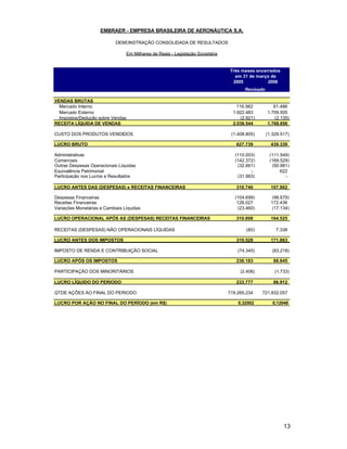 EMBRAER - EMPRESA BRASILEIRA DE AERONÁUTICA S.A.

                            DEMONSTRAÇÃO CONSOLIDADA DE RESULTADOS

                                  Em Milhares de Reais - Legislação Societária


                                                                                 Três meses encerrados
                                                                                   em 31 de março de
                                                                                  2005           2006
                                                                                         Revisado

VENDAS BRUTAS
  Mercado Interno                                                                    116.982           61.486
  Mercado Externo                                                                  1.922.483        1.709.505
  Impostos/Dedução sobre Vendas                                                        (2.921)          (2.135)
RECEITA LÍQUIDA DE VENDAS                                                          2.036.544        1.768.856

CUSTO DOS PRODUTOS VENDIDOS                                                       (1.408.805)       (1.329.517)

LUCRO BRUTO                                                                         627.739           439.339

Administrativas                                                                     (110.003)        (111.549)
Comerciais                                                                          (142.372)        (169.529)
Outras Despesas Operacionais Líquidas                                                (32.661)         (50.981)
Equivalência Patrimonial                                                                   -              622
Participação nos Lucros e Resultados                                                 (31.963)               -

LUCRO ANTES DAS (DESPESAS) e RECEITAS FINANCEIRAS                                   310.740           107.902

Despesas Financeiras                                                                (104.699)          (98.679)
Receitas Financeiras                                                                 128.027          172.436
Variações Monetárias e Cambiais Líquidas                                              (23.460)         (17.134)

LUCRO OPERACIONAL APÓS AS (DESPESAS) RECEITAS FINANCEIRAS                           310.608           164.525

RECEITAS (DESPESAS) NÃO OPERACIONAIS LÍQUIDAS                                            (80)           7.338

LUCRO ANTES DOS IMPOSTOS                                                            310.528           171.863

IMPOSTO DE RENDA E CONTRIBUIÇÃO SOCIAL                                               (74.345)          (83.218)

LUCRO APÓS OS IMPOSTOS                                                              236.183            88.645

PARTICIPAÇÃO DOS MINORITÁRIOS                                                         (2.406)           (1.733)

LUCRO LÍQUIDO DO PERIODO                                                            233.777            86.912

QTDE AÇÕES AO FINAL DO PERIODO                                                   719.265.234     721.832.057

LUCRO POR AÇÃO NO FINAL DO PERÍODO (em R$)                                           0,32502           0,12040




                                                                                                            13
 
