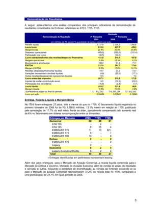 Demonstração de Resultados

A seguir, apresentamos uma análise comparativa dos principais indicadores da demonstração de
resultados consolidados da Embraer, referentes ao 4T0 5, 1T05, 1T06.

                                                                                        Revisado
                   Demonstração de Resultado                         4º Trimestre                1º Trimestre
                                                                         2005              2005              2006
                             em milhões de R$ exceto %,quantidade de ações e lucro por ação
Receita líquida                                                             2.727,6          2.036,5            1.768,8
Lucro bruto                                                                   610,0             627,7             439,3
Margem bruta                                                                 22,4%              30,8%             24,8%
Despesas operacionais                                                        (409,5)           (285,0)           (331,4)
Participação nos lucros                                                       (48,7)             (32,0)               -
Lucro operacional antes das receitas(despesas) financeiras                    151,8             310,7             107,9
Margem operacional                                                             5,6%             15,3%               6,1%
Depreciação e amortização                                                      80,2               51,4              71,1
EBITDA                                                                        232,0             362,1             179,0
Margem EBITDA                                                                  8,5%             17,8%             10,1%
Receitas (despesas) financeiras líquidas                                       44,7               23,3              73,7
Variações monetárias e cambiais líquidas                                        (4,9)            (23,5)            (17,1)
Outras receitas(despesas)não operacionais líquidas                             15,5                 -                 7,3
Lucro antes dos impostos                                                      207,1             310,5             171,8
Imposto de renda e contribuição social                                         14,5              (74,3)            (83,2)
Participação dos minoritários                                                 (16,4)               (2,4)             (1,7)
Lucro líquido                                                                 205,2             233,8               86,9
Margem líquida                                                                 7,5%             11,5%               4,9%
Quantidade de ações ao final do período                                721.832.057       719.265.234       721.832.057
Lucro por ação                                                              0,28434           0,32502           0,12040

Entrega, Receita Líquida e Margem Bruta
No 1T0 6 foram entregues 27 jatos, três a menos do que no 1T05. O faturamento líquido registrado no
primeiro trimestre de 2006 foi de R$ 1.768,8 milhões, 13,1% menor em relação ao 1T05, justificado
pela apreciação de 17,7% do r médio frente ao dólar, parcialmente compensado pelo aumento real
                               eal
de 6% no faturamento em dólares na comparação entre os trimestres.
                          Entregas por Mercado                   4T05       1T05      1T06
                          Comercial                                 32         28        21
                            ERJ 135                                   -         2         -
                            ERJ 145                                  6         16         4
                            EMBRAER 170                             11         10      8(1)
                            EMBRAER 175                              5           -        1
                            EMBRAER 190                             10           -        8
                          Defesa                                     2           -        2
                            EMBRAER 170                               -          -        2
                            Legacy                                   2           -        -
                          Executivo                                  6          2         4
                            Legacy-Executive/Shuttle                 6          2         4
                          Total                                     40         30        27
                        * Entregas identificadas em parênteses representam leasing operacional.
Além dos jatos entregues para o Mercado de Aviação Comercial, a receita líquida contempla para o
Mercado de Defesa e Governo, Mercado de Aviação Executiva além de vendas de peças de reposição
e serviços e outros. Seguindo a estratégia de diversificação, as vendas da Embraer excluindo-se as
para o Mercado de aviação Comercial representaram 37,2% da receita total no 1T06, comparado a
uma participação de 24,1% em igual período de 2005.




                                                                                                                       3
 