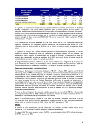 (Revisado)
       Receita Líquida               4º Trimestre                       1º Trimestre
        por Segmento                     2005                   2005                  2006
           (milhões)                  R$        %          R$           %         R$          %
Aviação Comercial                    1.796,5     65,9      1.546,6       75,9     1.110,0     62,8
Aviação de Defesa                      275,8     10,1        209,1       10,3       170,5      9,6
Aviação Executiva                      278,8     10,2         85,6        4,2       187,0     10,6
Serviços aos Clientes e Outros         376,5     13,8        195,2        9,6       301,3     17,0
Total                                2.727,6    100,0      2.036,5     100,0      1.768,8     100,0

O segmento de Defesa e Governo manteve sua participação na receita total, no montante de R$ 170,5
milhões , comparado a R$ 209,1 milhões registrados para o mesmo período do ano anterior. As
variações apresentadas entre trimestres são conseqüência do andamento dos contratos em carteira,
uma vez que o reconhecimento de receita relativa ao Mercado de Defesa e Governo se dá em função
da etapa em que o contrato se encontra e não no momento da entrega da aeronave, salvo em casos
como a entrega de duas aeronaves EMBRAER 170 para a companhia estatal equatoriana TAME,
realizada nesse trimestre.

Com a entrega total de quatro aeronaves no 1T06, duas a mais que no 1T05, o segmento de Aviação
Executiva apresentou um expressivo aumento percentual na participação das vendas do 1T06,
reforçando assim a determinação da Embraer de se tornar um dos principais participantes desse
setor.

O segmento de Serviços aos Clientes também apresentou aumento percentual significativo no total da
receita do primeiro trimestre de 2006, na comparação ao mesmo período do ano passado, em
alinhamento com o objetivo de diversificação das receitas da Embraer, e incremento na gama de
serviços de manutenção, através da aquisição da OGMA, bem como devido à receita oriunda da
recolocação de aeronaves usadas no mercado secundário.
A margem bruta de vendas no 1T0 6 foi de 24,8%, menor portanto que a margem de 30,8% obtida em
igual período do ano anterior, Na comparação com o primeiro trimestre de 2005 nota-se o efeito da
curva de aprendizado na nova família EMBRAER 170/190 e da oscilação cambial no período.
Despesas Operacionais e Lucro Operacional
As Despesas Operacionais no trimestre, totalizaram R$ 331,4 milhões, 4,5% superior aos R$ 317,0
milhões apurados no 1T05. As Despesas Administrativas mantiveram os mesmos níveis registrados no
mesmo período do ano passado, enquanto as Despesas Comerciais apresentaram aumento de 19,1%
na comparação com o primeiro trimestre de 2005, em função dos esforços direcionados à introdução
do EMBRAER 190 em serviço, bem como pela expansão da nossa equipe de vendas, concentrada
nos novos produtos da área de Aviação Executiva, reafirmando a proposta de crescimento e
consolidação da Embraer nesse segmento de mercado. A agressiva estratégia de marketing adotada
pela Empresa e os esforços de vendas voltados para as novas aeronaves executivas da Embraer já
apresentaram resultados positivos em termos de unidades colocadas no mercado, mas o retorno
financeiro dessas iniciativas será contabilizado a partir de meados de 2008, quando as entregas
dessas aeronaves terão início.
A conta de Outras Despesas Operacionais Líquidas apresentou crescimento de R$ 18,3 milhões dado
que no primeiro trimestre de 2005 a Embraer reconheceu receitas de multas contratuais devido ao
adiamento e cancelamento de alguns contratos com clientes.
Assim, o lucro operacional da Embraer no 1T06 antes das receitas e despesas financeiras, foi de R$
107,9 milhões, ante R$ 310,7 milhões apurados no primeiro trimestre de 2005. A margem operacional
atingiu 6,1% no primeiro trimestre de 2006, inferior aos 15,3% apurados no 1T05.
EBITDA
A geração de caixa medida pelo EBITDA, atingiu R$ 179,0 milhões no 1T06, inferior aos R$ 362,1
milhões do 1T05, em função do menor resultado operacional apresentado.
A margem EBITDA, isto é, a razão entre o EBITDA e a receita líquida, foi de 10,1%, inferior à margem
de 17,8% apurada no 1T05.




                                                                                                   4
 