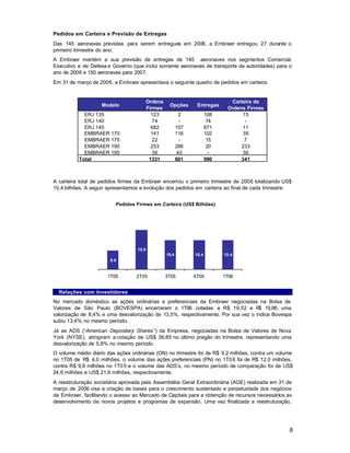 Pedidos em Carteira e Previsão de Entregas
Das 145 aeronaves previstas para serem entregues em 2006, a Embraer entregou 27 durante o
primeiro trimestre do ano.
A Embraer mantém a sua previsão de entregas de 145 aeronaves nos segmentos Comercial,
Executivo e de Defesa e Governo (que inclui somente aeronaves de transporte de autoridades) para o
ano de 2006 e 150 aeronaves para 2007.
Em 31 de março de 2006, a Embraer apresentava o seguinte quadro de pedidos em carteira:


                                          Ordens                               Carteira de
                    Modelo                          Opções       Entregas
                                          Firmes                              Ordens Firmes
            ERJ 135                         123            2           108         15
            ERJ 140                          74            -            74          -
            ERJ 145                         682           157          671         11
            EMBRAER 170                     141           116          102         39
            EMBRAER 175                      22            -            15          7
            EMBRAER 190                     253           286           20         233
            EMBRAER 195                      36           40             -         36
          Total                            1331           601          990         341



A carteira total de pedidos firmes da Embraer encerrou o primeiro trimestre de 2006 totalizando US$
10,4 bilhões. A seguir apresentamos a evolução dos pedidos em carteira ao final de cada trimestre:


                          Pedidos Firmes em Carteira (US$ Bilhões)




                                   10.9
                                                   10.4         10.4         10.4
                       9.9


                      1T05        2T05             3T05         4T05         1T06


  Relações com Investidores
No mercado doméstico as ações ordinárias e preferenciais da Embraer negociadas na Bolsa de
Valores de São Paulo (BOVESPA) encerraram o 1T06 cotadas a R$ 19,52 e R 19,86, uma $
valorização de 8,4% e uma desvalorização de 13,5%, respectivamente. Por sua vez o índice Bovespa
subiu 13,4% no mesmo período.
Já as ADS (“American Depositary Shares ”) da Empresa, negociadas na Bolsa de Valores de Nova
York (NYSE), atingiram a cotação de US$ 36,85 no último pregão do trimestre, representando uma
desvalorização de 5,8% no mesmo período.
O volume médio diário das ações ordinárias (ON) no trimestre foi de R$ 9,2 milhões, contra um volume
no 1T05 de R$ 4,0 milhões, o volume das ações preferenciais (PN) no 1T0 6 foi de R$ 12,0 milhões,
contra R$ 9,8 milhões no 1T0 5 e o volume das ADS’s, no mesmo período de comparação foi de US$
24,6 milhões e US$ 21,6 milhões, respectivamente.
A reestruturação societária aprovada pela Assembléia Geral Extraordinária (AGE) realizada em 31 de
março de 2006 visa a criação de bases para o crescimento sustentado e perpetuidade dos negócios
da Embraer, facilitando o acesso ao Mercado de Capitais para a obtenção de recursos necessários ao
desenvolvimento de novos projetos e programas de expansão. Uma vez finalizada a reestruturação,




                                                                                                  8
 