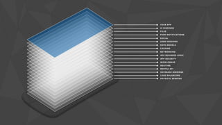 PHYSICAL SERVERS
LOAD BALANCING
DATABASE BINDINGS
RESTful API
ROUTING
MIDDLEWARE
APP SECURITY
APP BUSINESS LOGIC
NETWORKING
CACHING
DATA MODELS
USER SESSIONS
SOCIAL
PUSH NOTIFICATIONS
FILES
UI BINDINGS
YOUR APP
 