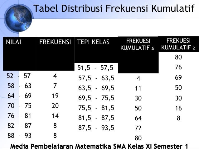 1 tabel distribusi &amp; histogram materi