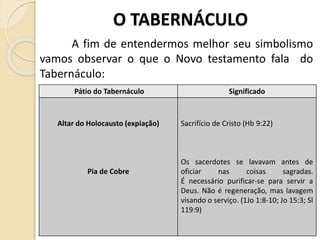 O TABERNÁCULO
Pátio do Tabernáculo Significado
Altar do Holocausto (expiação)
Pia de Cobre
Sacrifício de Cristo (Hb 9:22)
Os sacerdotes se lavavam antes de
oficiar nas coisas sagradas.
É necessário purificar-se para servir a
Deus. Não é regeneração, mas lavagem
visando o serviço. (1Jo 1:8-10; Jo 15:3; Sl
119:9)
A fim de entendermos melhor seu simbolismo
vamos observar o que o Novo testamento fala do
Tabernáculo:
 
