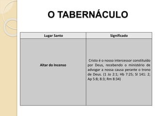 O TABERNÁCULO
Lugar Santo Significado
Altar do Incenso
Cristo é o nosso intercessor constituído
por Deus, recebendo o ministério de
advogar a nossa causa perante o trono
de Deus. (1 Jo 2:1; Hb 7:25; Sl 141: 2;
Ap 5:8; 8:3; Rm 8:34)
 