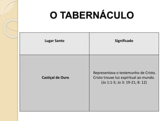 O TABERNÁCULO
Lugar Santo Significado
Castiçal de Ouro
Representava o testemunho de Cristo.
Cristo trouxe luz espiritual ao mundo.
(Jo 1:1-5; Jo 3: 19-21; 8: 12)
 