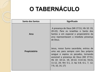O TABERNÁCULO
Santo dos Santos Significado
Arca
Propiciatório
A presença de Deus (Mt 27:51; Hb 10: 19,
20-22). Para os israelitas o Santo dos
Santos e em especial o propiciatório da
arca representavam a imediata presença
de Deus.
Jesus, nosso Sumo sacerdote, entrou de
uma vez para sempre com Seu próprio
sangue e expiou os pecados, tornando
acessível a presença de Deus (Mt 27:51;
Hb 10: 10-12, 19, 20-22; 4:14-16; 9:6-8,
11-12, 24; Rm 5:1, 2; Ap 5:8; 6:1, 7, 12;
7:9, 10, 14, 17)
 
