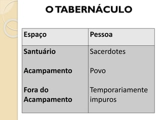 Espaço Pessoa
Santuário
Acampamento
Fora do
Acampamento
Sacerdotes
Povo
Temporariamente
impuros
 