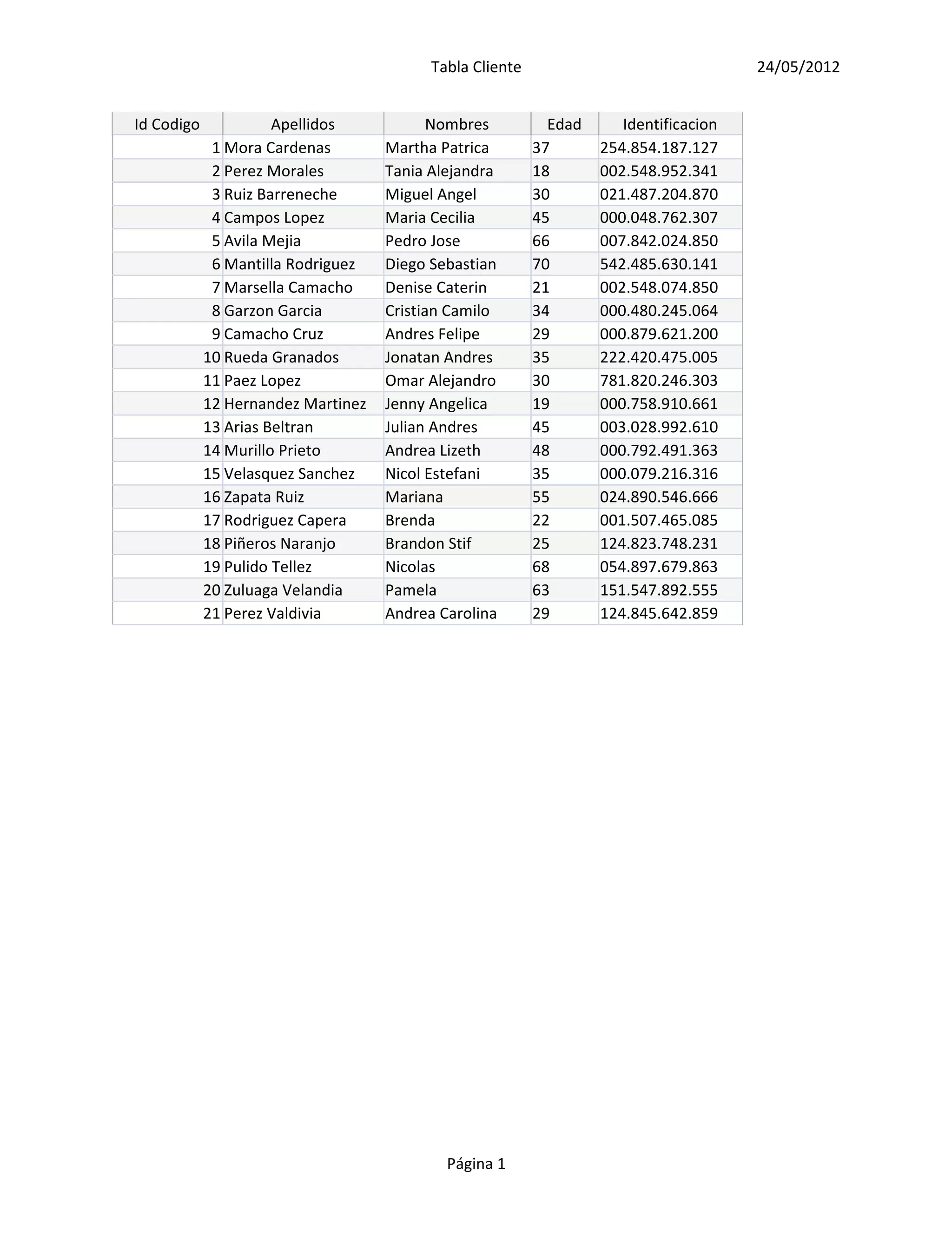 Tabla Cliente                                24/05/2012


Id Codigo             Apellidos            Nombres          Edad      Identificacion
             1 Mora Cardenas        Martha Patrica        37       254.854.187.127
             2 Perez Morales        Tania Alejandra       18       002.548.952.341
             3 Ruiz Barreneche      Miguel Angel          30       021.487.204.870
             4 Campos Lopez         Maria Cecilia         45       000.048.762.307
             5 Avila Mejia          Pedro Jose            66       007.842.024.850
             6 Mantilla Rodriguez   Diego Sebastian       70       542.485.630.141
             7 Marsella Camacho     Denise Caterin        21       002.548.074.850
             8 Garzon Garcia        Cristian Camilo       34       000.480.245.064
             9 Camacho Cruz         Andres Felipe         29       000.879.621.200
            10 Rueda Granados       Jonatan Andres        35       222.420.475.005
            11 Paez Lopez           Omar Alejandro        30       781.820.246.303
            12 Hernandez Martinez   Jenny Angelica        19       000.758.910.661
            13 Arias Beltran        Julian Andres         45       003.028.992.610
            14 Murillo Prieto       Andrea Lizeth         48       000.792.491.363
            15 Velasquez Sanchez    Nicol Estefani        35       000.079.216.316
            16 Zapata Ruiz          Mariana               55       024.890.546.666
            17 Rodriguez Capera     Brenda                22       001.507.465.085
            18 Piñeros Naranjo      Brandon Stif          25       124.823.748.231
            19 Pulido Tellez        Nicolas               68       054.897.679.863
            20 Zuluaga Velandia     Pamela                63       151.547.892.555
            21 Perez Valdivia       Andrea Carolina       29       124.845.642.859




                                            Página 1
 