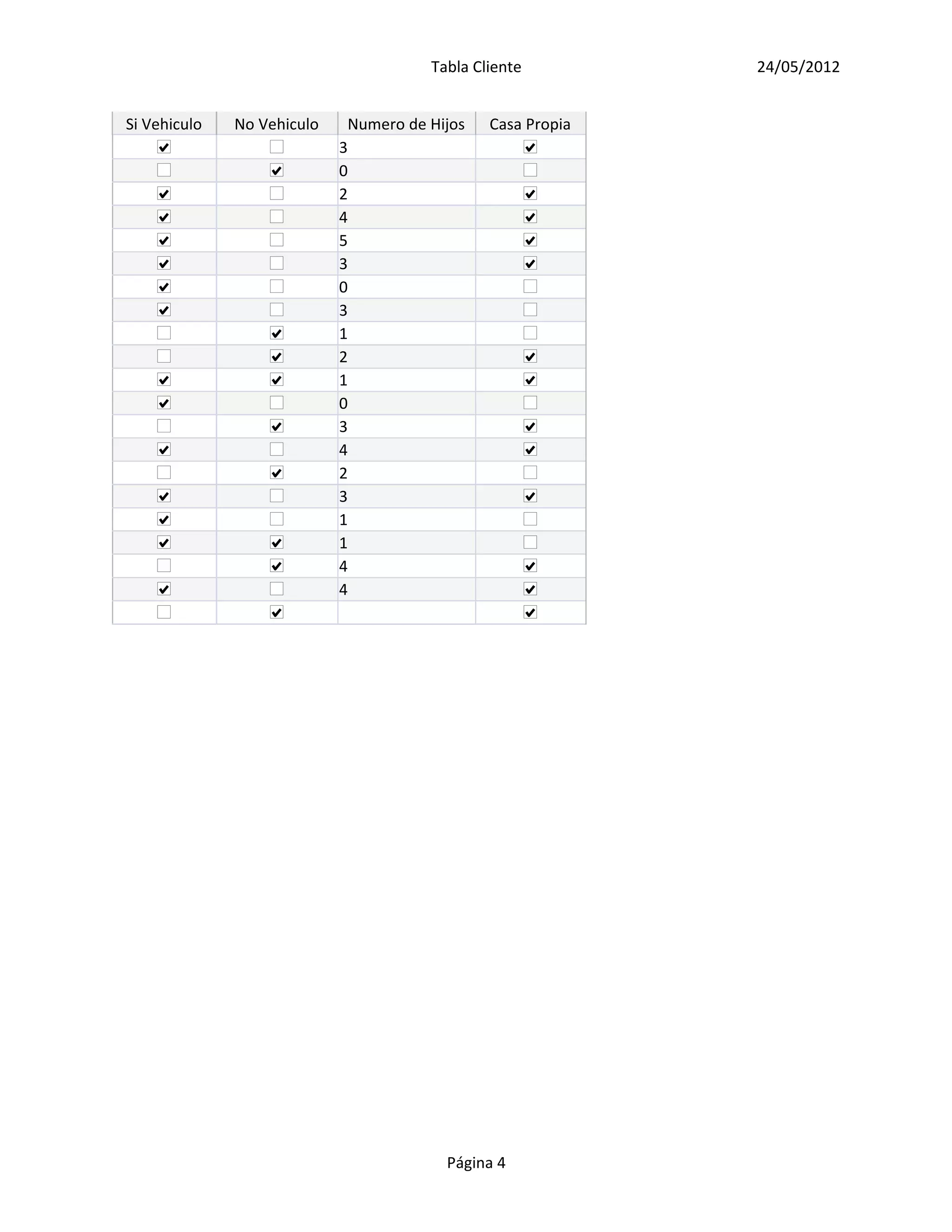 Tabla Cliente         24/05/2012


Si Vehiculo   No Vehiculo    Numero de Hijos   Casa Propia
                            3
                            0
                            2
                            4
                            5
                            3
                            0
                            3
                            1
                            2
                            1
                            0
                            3
                            4
                            2
                            3
                            1
                            1
                            4
                            4




                                         Página 4
 