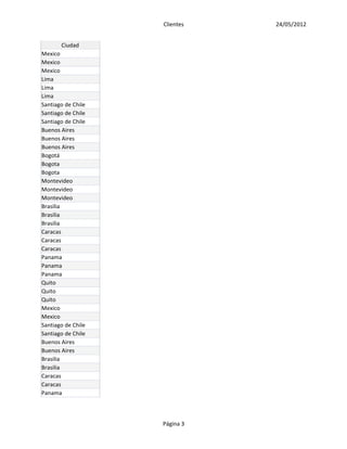Clientes   24/05/2012


       Ciudad
Mexico
Mexico
Mexico
Lima
Lima
Lima
Santiago de Chile
Santiago de Chile
Santiago de Chile
Buenos Aires
Buenos Aires
Buenos Aires
Bogotá
Bogota
Bogota
Montevideo
Montevideo
Montevideo
Brasilia
Brasilia
Brasilia
Caracas
Caracas
Caracas
Panama
Panama
Panama
Quito
Quito
Quito
Mexico
Mexico
Santiago de Chile
Santiago de Chile
Buenos Aires
Buenos Aires
Brasilia
Brasilia
Caracas
Caracas
Panama



                    Página 3
 