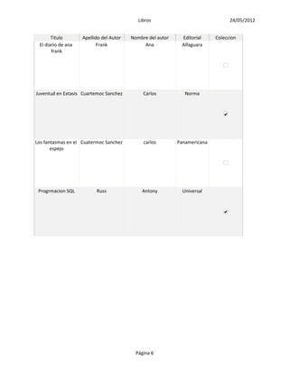 Libros                               24/05/2012


       Titulo       Apellido del Autor   Nombre del autor    Editorial     Coleccion
 El diario de ana         Frank               Ana            Alfaguara
       frank




Juventud en Extasis Cuartemoc Sanchez         Carlos           Norma




Los fantasmas en el Cuatermoc Sanchez         carlos        Panamericana
       espejo




 Progrmacion SQL          Russ               Antony           Universal




                                           Página 6
 
