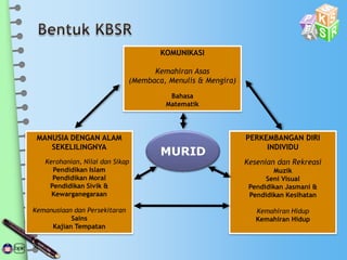 KOMUNIKASI
Kemahiran Asas
(Membaca, Menulis & Mengira)
Bahasa
Matematik
MURID
PERKEMBANGAN DIRI
INDIVIDU
Kesenian dan Rekreasi
Muzik
Seni Visual
Pendidikan Jasmani &
Pendidikan Kesihatan
Kemahiran Hidup
Kemahiran Hidup
MANUSIA DENGAN ALAM
SEKELILINGNYA
Kerohanian, Nilai dan Sikap
Pendidikan Islam
Pendidikan Moral
Pendidikan Sivik &
Kewarganegaraan
Kemanusiaan dan Persekitaran
Sains
Kajian Tempatan
 