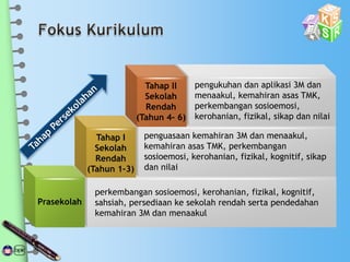 Tahap ll
Sekolah
Rendah
(Tahun 4– 6)
pengukuhan dan aplikasi 3M dan
menaakul, kemahiran asas TMK,
perkembangan sosioemosi,
kerohanian, fizikal, sikap dan nilai
Tahap I
Sekolah
Rendah
(Tahun 1–3)
penguasaan kemahiran 3M dan menaakul,
kemahiran asas TMK, perkembangan
sosioemosi, kerohanian, fizikal, kognitif, sikap
dan nilai
Prasekolah
perkembangan sosioemosi, kerohanian, fizikal, kognitif,
sahsiah, persediaan ke sekolah rendah serta pendedahan
kemahiran 3M dan menaakul
 