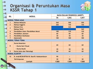 BIL MODUL
MASA DALAM SEMINGGU (MINIT)
SK SJKC SJKT
MODUL TERAS ASAS
1 Bahasa Malaysia 360 300 300
2 Bahasa Inggeris 300 150 150
3
Bahasa Cina 360
Bahasa Tamil 360
4 Pendidikan Islam /Pendidikan Moral 180 120 120
5 Pendidikan Jasmani 60 60 60
6 Pendidikan Kesihatan 30 30 30
7 Matematik 180 180 180
MODUL TERAS TEMA
8
Dunia Kesenian:
• Dunia Seni Visual
• Dunia Muzik
60 60 60
30 30 30
9 Dunia Sains dan Teknologi 60 60 60
MODUL ELEKTIF
10 B. Arab/BCSK/BTSK//B. Iban/B. Kadazandusun 90 - -
Perhimpunan 30 30 30
Jumlah 1380 1380 1380
 