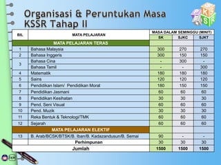 BIL MATA PELAJARAN
MASA DALAM SEMINGGU (MINIT)
SK SJKC SJKT
MATA PELAJARAN TERAS
1 Bahasa Malaysia 300 270 270
2 Bahasa Inggeris 300 150 150
3
Bahasa Cina - 300 -
Bahasa Tamil - - 300
4 Matematik 180 180 180
5 Sains 120 120 120
6 Pendidikan Islam/ Pendidikan Moral 180 150 150
7 Pendidikan Jasmani 60 60 60
8 Pendidikan Kesihatan 30 30 30
9 Pend. Seni Visual 60 60 60
10 Pend. Muzik 30 30 30
11 Reka Bentuk & Teknologi/TMK 60 60 60
12 Sejarah 60 60 60
MATA PELAJARAN ELEKTIF
13 B. Arab/BCSK/BTSK/B. Iban/B. Kadazandusun/B. Semai 90 - -
Perhimpunan 30 30 30
Jumlah 1500 1500 1500
 