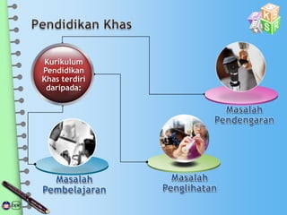 Kurikulum
Pendidikan
Khas terdiri
daripada:
 