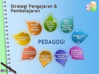 Belajar
Cara
Belajar
Kemahiran
Berfikir
Dalam
P&P
Aplikasi
Teori
Kecerdasan
Pelbagai
Dalam P&P
Penggunaan
TMK
Pengajaran
Berasaskan
Kajian Masa
Depan
Pembelajaran
Secara
Konstruktivisme
Pembelajaran
Secara
Kontekstual
Pembelajaran
Akses Kendiri
Pembelajaran
Masteri
 