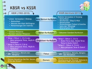 • Komunikasi
• Manusia dan Alam Kelilingnya
• Perkembangan Diri Individu
Linear berasaskan 3 Bidang: Reka Bentuk Kurikulum • Komunikasi
• Kerohanian, Sikap & Nilai
• Kemanusiaan
• Perkembangan Fizikal & Estetika
• Sains dan Teknologi
• Keterampilan Diri
Modular berasaskan 6 Tunjang:
Bahan Kurikulum
Sukatan Pelajaran
Huraian Sukatan Pelajaran
Dokumen Standard Kurikulum
Tahap I (Tahun 1, 2 & 3) dan
• Mata pelajaran Teras, Wajib &
Tambahan
Tahap II (Tahun 4, 5 & 6)
• Mata pelajaran Teras, Wajib &
Tambahan
Organisasi Kurikulum
Tahap I (Tahun 1, 2 & 3)
• Modul Teras Asas, Modul Teras
Tema & Modul Elektif.
Tahap II (Tahun 4, 5 & 6)
• Mata pelajaran Teras & Elektif
3M Fokus
(Membaca, Menulis dan
Mengira) 4M
(Membaca, Menulis, Mengira
dan Menaakul)
ElemenElemen Kemahiran Berfikir Secara
Kritis dan Kreatif
Elemen Kreativiti dan Inovasi,
Keusahawanan dan Teknologi Maklumat &
Komunikasi (TMK) secara eksplisit
 