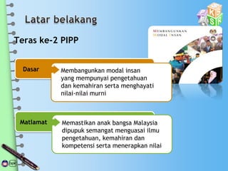 Teras ke-2 PIPP
Dasar
Matlamat
Membangunkan modal insan
yang mempunyai pengetahuan
dan kemahiran serta menghayati
nilai-nilai murni
Memastikan anak bangsa Malaysia
dipupuk semangat menguasai ilmu
pengetahuan, kemahiran dan
kompetensi serta menerapkan nilai
 