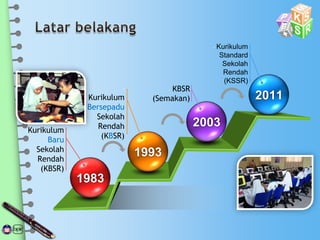 1983
1993
2003
2011
•Kurikulum
Baru
Sekolah
Rendah
(KBSR)
•
Kurikulum
Bersepadu
Sekolah
Rendah
(KBSR)
• Kurikulum
Standard
Sekolah
Rendah
(KSSR)
• KBSR
(Semakan)
 