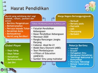 Murid yang seimbang dari segi
intelek, rohani, jasmani dan
emosi
Warga Negara Bertanggungjawab
Global Player Pekerja Berilmu
• Berilmu Pengetahuan
• Berketrampilan
• Percaya kepada Tuhan
• Berakhlak Mulia
• Berkeyakinan
• Murid yang Berdikari
• Berbudi
• Bersatu padu
• Patriotik
• Adil
• Penyayang
• Berbakti
• Inovatif
• Kreatif
• Dahagakan Ilmu
• Menguasai Kemahiran
Teknologi Maklumat &
Komunikasi
• Pencipta Teknologi
• Belajar Sepanjang
Hayat
• Daya Saing
• Daya Tahan
• Kemahiran
Berkomunikasi
• Jati Diri
TERAS PEMBANGUNAN KURIKULUM
• Falsafah Pendidikan
Kebangsaan
• Dasar Pendidikan Kebangsaan
• Wawasan 2020
• Rangka Rancangan Jangka
Panjang
• Cabaran Abad Ke-21
• Model Baru Ekonomi (MBE)
• Teori Pembelajaran
• 4 Pillars of Education
(UNESCO)
• Sumber ilmu yang muktabar
 