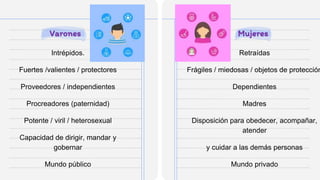 Varones Mujeres
Intrépidos.
Fuertes /valientes / protectores
Proveedores / independientes
Procreadores (paternidad)
Potente / viril / heterosexual
Capacidad de dirigir, mandar y
gobernar
Mundo público
Retraídas
Frágiles / miedosas / objetos de protección
Dependientes
Madres
Disposición para obedecer, acompañar,
atender
y cuidar a las demás personas
Mundo privado
 