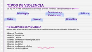 Económica y
Patrimonial
Física Sexual Simbólica
Psicológica
TIPOS DE VIOLENCIA
La ley Nº 26.485 conceptualiza distintos tipos de violencia categorizándolas en:
MODALIDADES DE VIOLENCIA
Además la ley señala que según las formas que se manifieste en los distintos ámbitos las Modalidades son:
Violencia Doméstica
Violencia Institucional
Violencia Laboral
Violencia contra la Libertad Reproductiva
Violencia Obstétrica
Violencia Mediática
Violencia en el espacio público
Violencia público – política
Política
 