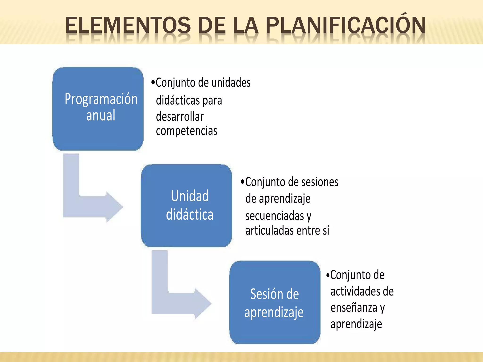 •Conjunto de unidades
Programación didácticas para
anual desarrollar
competencias
Unidad
•Conjunto de sesiones
de aprendizaje
didáctica secuenciadas y
articuladas entre sí
Sesión de
aprendizaje
•Conjunto de
actividades de
enseñanza y
aprendizaje
ELEMENTOS DE LA PLANIFICACIÓN
 