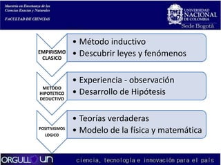 EMPIRISMO
CLASICO

METODO
HIPOTETICO
DEDUCTIVO

POSITIVISMOS
LOGICO

• Método inductivo
• Descubrir leyes y fenómenos
• Experiencia - observación
• Desarrollo de Hipótesis
• Teorías verdaderas
• Modelo de la física y matemática

 