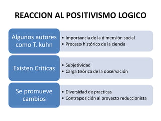 REACCION AL POSITIVISMO LOGICO
Algunos autores
como T. kuhn

Existen Criticas
Se promueve
cambios

• Importancia de la dimensión social
• Proceso histórico de la ciencia

• Subjetividad
• Carga teórica de la observación

• Diversidad de practicas
• Contraposición al proyecto reduccionista

 