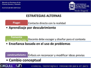 ESTRATEGIAS ALTERNAS
Piaget

Contacto directo con la realidad

• Aprendizaje por descubrimiento
Fomenta
autorregulación Docente debe escoger y diseñar para el contexto

• Enseñanza basada en el uso de problemas
constructivismo Énfasis en reconocer y modificar ideas previas

• Cambio conceptual

 