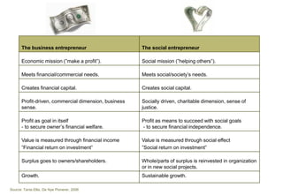 The business entrepreneur                       The social entrepreneur

       Economic mission (”make a profit”).             Social mission (”helping others”).

       Meets financial/commercial needs.               Meets social/society’s needs.

       Creates financial capital.                      Creates social capital.

       Profit-driven, commercial dimension, business   Socially driven, charitable dimension, sense of
       sense.                                          justice.

       Profit as goal in itself                        Profit as means to succeed with social goals
       - to secure owner’s financial welfare.          - to secure financial independence.

       Value is measured through financial income      Value is measured through social effect
       ”Financial return on investment”                ”Social return on investment”

       Surplus goes to owners/shareholders.            Whole/parts of surplus is reinvested in organization
                                                       or in new social projects.
       Growth.                                         Sustainable growth.

Source: Tania Ellis, De Nye Pionerer, 2006
 