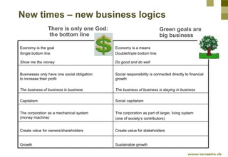New times – new business logics
                There is only one God:                                    Green goals are
                the bottom line                                           big business

Economy is the goal                           Economy is a means
Single bottom line                            Double/triple bottom line

Show me the money                             Do good and do well


Businesses only have one social obligation:   Social responsibility is connected directly to financial
to increase their profit                      growth

The business of business is business          The business of business is staying in business

Capitalism                                    Social capitalism


The corporation as a mechanical system        The corporation as part of larger, living system
(money machine)                               (one of society’s contributors)


Create value for owners/shareholders          Create value for stakeholders


Growth                                        Sustainable growth
 