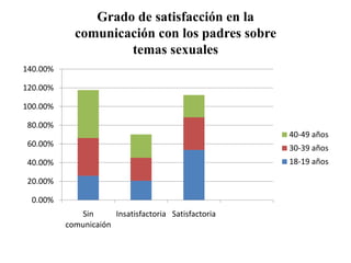 Grado de satisfacción en la
            comunicación con los padres sobre
                    temas sexuales
140.00%

120.00%

100.00%

 80.00%
                                                      40-49 años
 60.00%                                               30-39 años
 40.00%                                               18-19 años

 20.00%

  0.00%
             Sin      Insatisfactoria Satisfactoria
          comunicaión
 