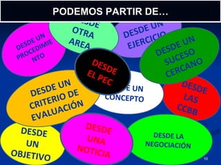 DESDE UN EJERCICIO DESDE LAS CCBB DESDE UN OBJETIVO DESDE LA NEGOCIACIÓN DESDE UN PROCEDIMIENTO DESDE UN CONCEPTO DESDE OTRA AREA DESDE UN SUCESO CERCANO DESDE UN CRITERIO DE EVALUACIÓN DESDE UNA NOTICIA DESDE EL PEC PODEMOS PARTIR DE… 