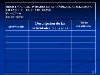 REGISTRO DE ACTIVIDADES DE APRENDIZAJE REALIZADAS A LO LARGO DE UN DÍA DE CLASE: Curso/Ciclo: Día de registro:   Tiempo aproximado Descripción de las actividades realizadas Área/Materia  